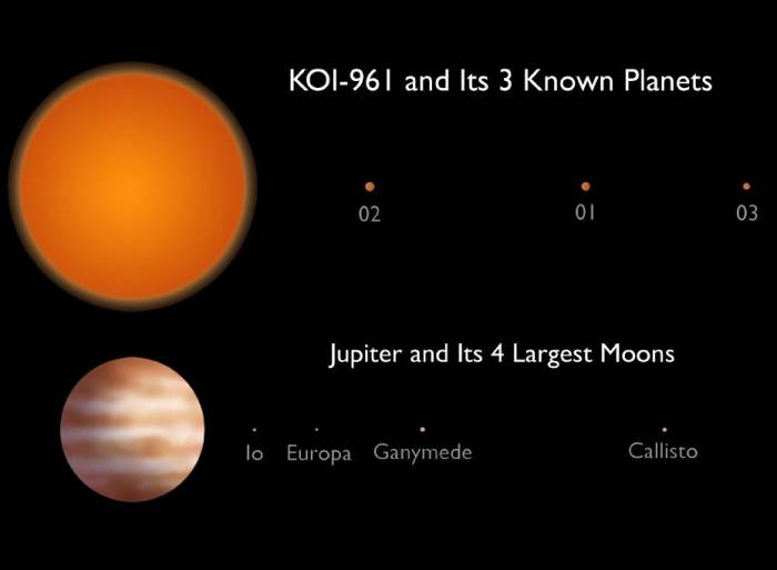 Сравнение планетной системы KOI-961 и системы Юпитера и его лун. Иллюстрация Caltech