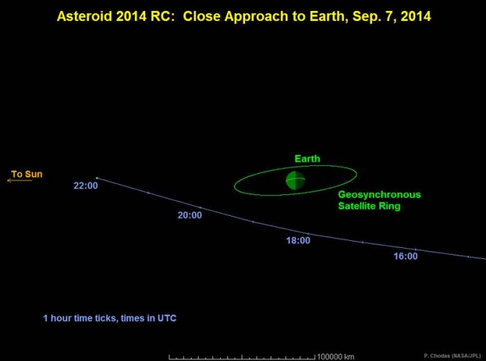 График сближения астероида 2014 RC с Землей.