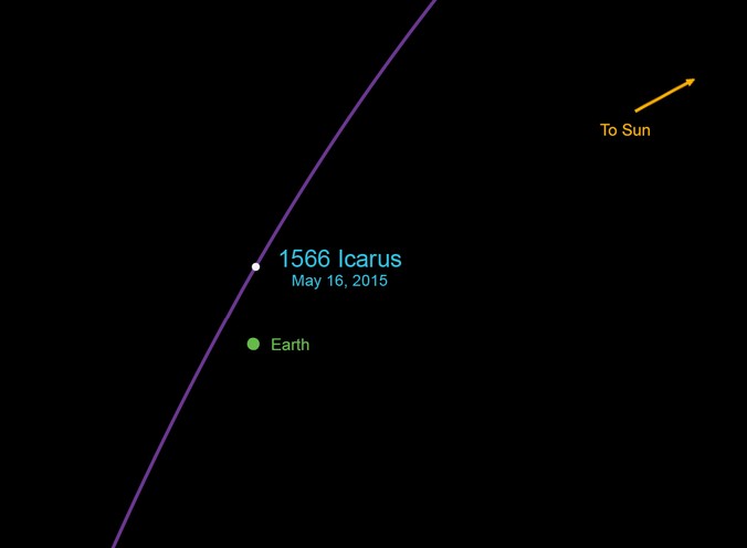 Орбита астероида 1566 Икар. 