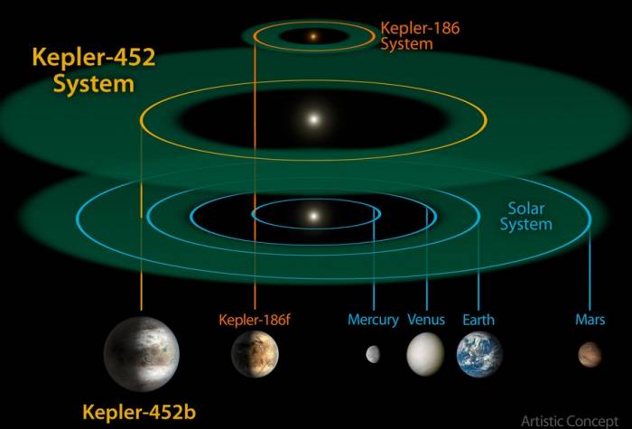 Для сравнения представлена Солнечная система, система Kepler 452 и Kepler 186.