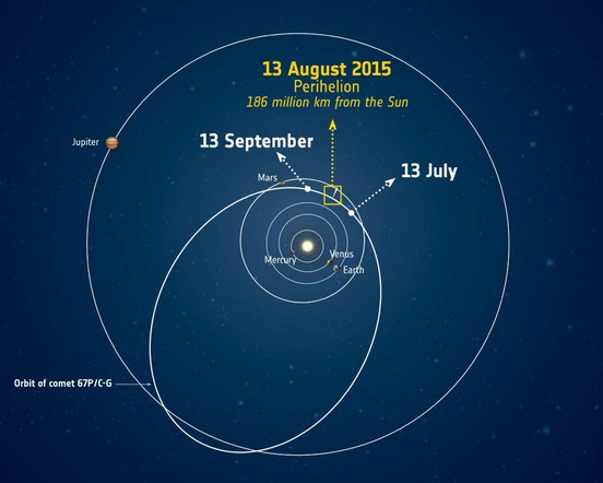 Орбита кометы 67P/Чурюмова — Герасименко.