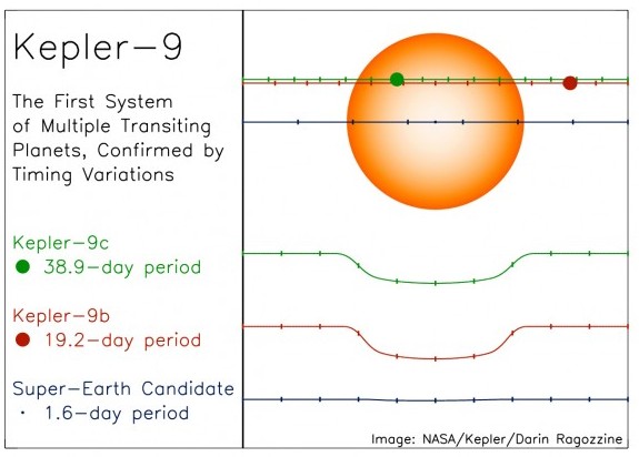 Планетная система звезды Kepler-9.