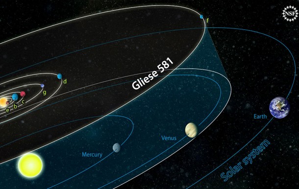  Сравнение орбит планет системы звезды Gliese 581 с Солнечной системой. 