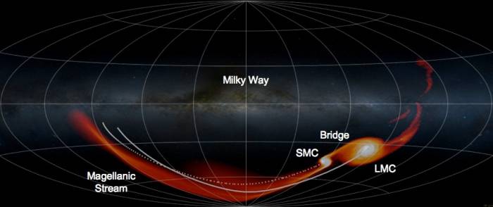 Компьютерное моделирование распределения газа в результате взаимодействия Большого и Малого Магелланового Облака. Иллюстрация Plot by G. Besla, Milky Way background image by Axel Mellinger (used with permission)
