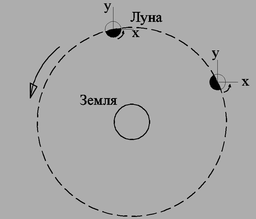 Скорость обращения луны. Орбита Луны вокруг земли схема. Схема движения Луны вокруг солнца. Схема движения земли и Луны вокруг солнца. Схема вращения земли и Луны вокруг солнца.
