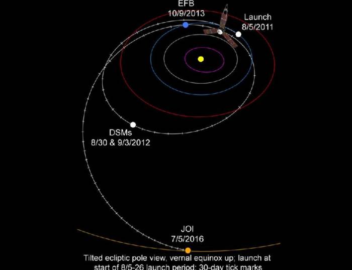 Траектория полета «Juno». 