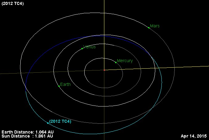 Орбита астероида 2012 TC4.