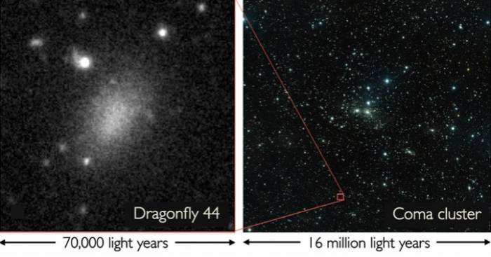 Ультра диффузная галактика Dragonfly 44 имеет размер в 60 тысяч световых лет. 