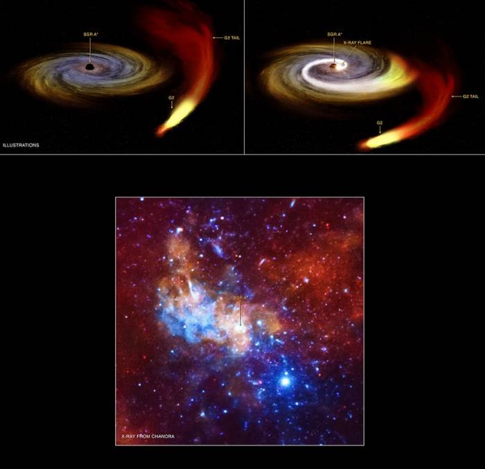 Внизу показано местоположение сверхмассивной черной дыры в центре Млечного пути. Сверху эволюция объекта G2. 