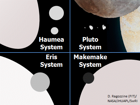 Сравнительный размер тел в системе карликовых планет.