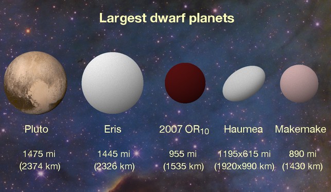 Сравнительный размер карликовых планет.