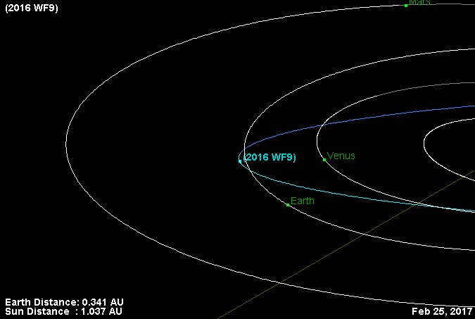 Траектория астероида 2016 WF9.