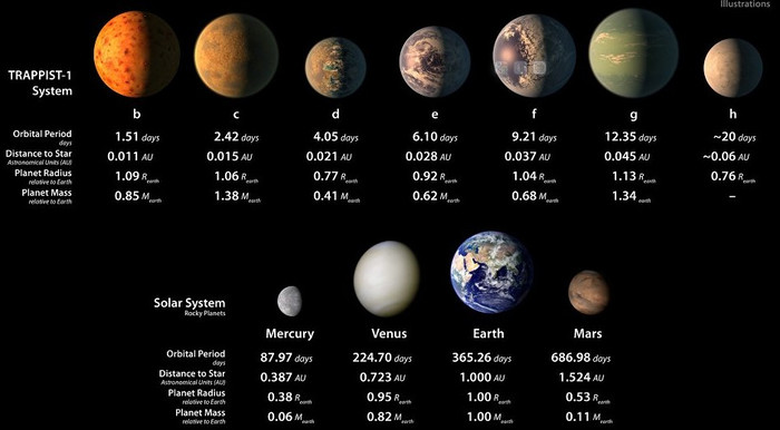 Сравнительный размер планет системы TRAPPIST-1 и Солнечной системы.
