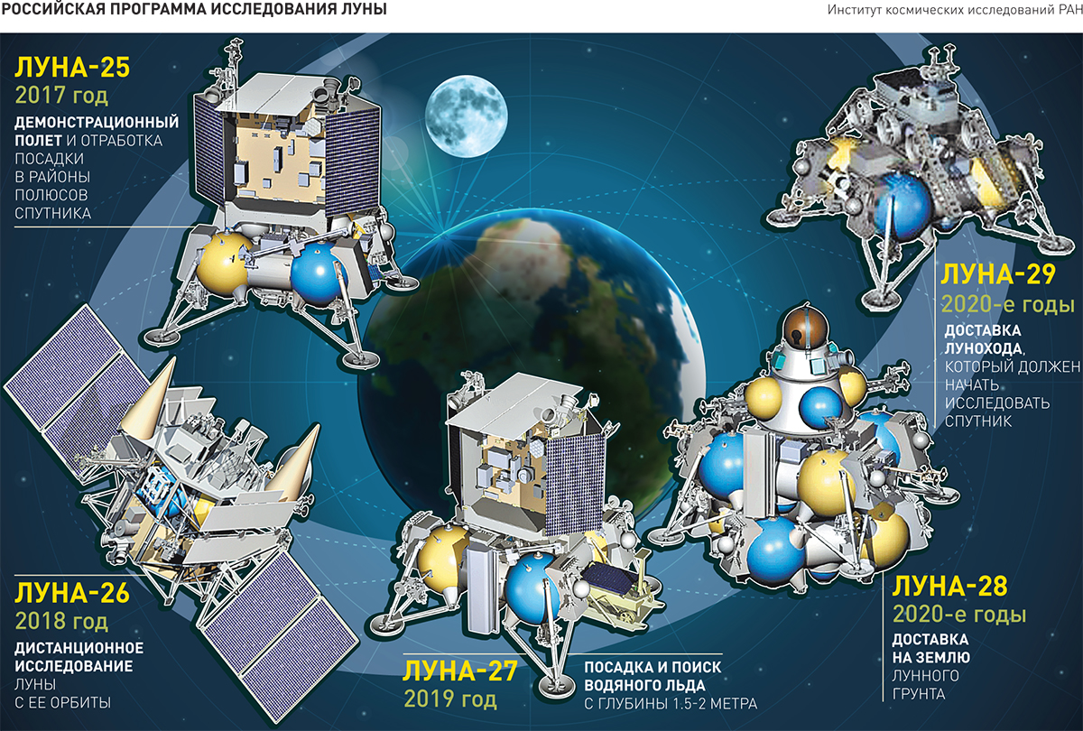 Российская программа по освоению луны. Лунная станция Роскосмос проект. Российская Лунная программа. Проект лунной базы. Современные космические программы.