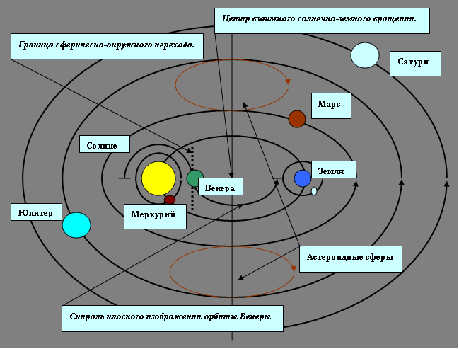 Орбита вращения планет. Направление вращения планет солнечной системы. Схема движения планет солнечной системы. Направление вращения планет солнечной системы вокруг солнца. Направление движения планет солнечной системы.