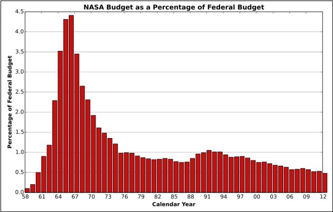 Бюджет NASA