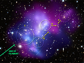 Система галактических скоплений MACSJ0717. Кружками обведены четыре столкнувшихся скопления. Изображение X-ray (NASA/CXC/IfA/C. Ma et al.); Optical (NASA/STScI/IfA/C. Ma et al.)